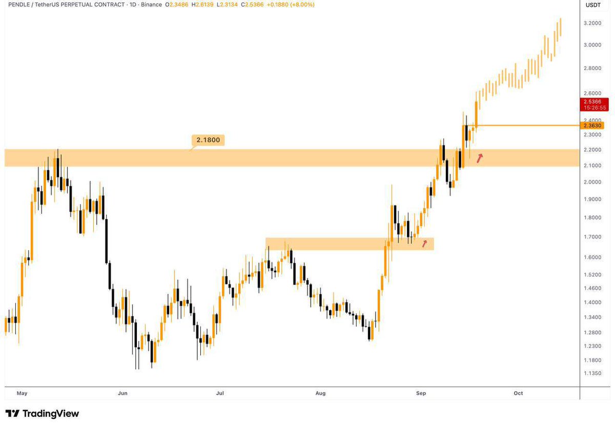 THEPROFITEDGE's tweet photo. ❗️Buying some $PENDLE here!

Expecting a next leg upwards soon. Crucial levels engulfed and claimed as support. #PENDLE

Send me a DM on telegram if you want to be profitable consistently

https://t.co/xrMUOulgOw https://t.co/Lho6Zz3Fww