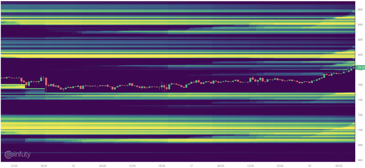 coinfuty's tweet photo. Bright bands are not orders.

$BTC 78.3K. Brightest zones: 84K above, 70K below. The 70K shelf holds ~1.4x more.

A band is where leverage dies if price gets there. Not a wall.

Which one gets tagged first? https://t.co/opobATU9S0
