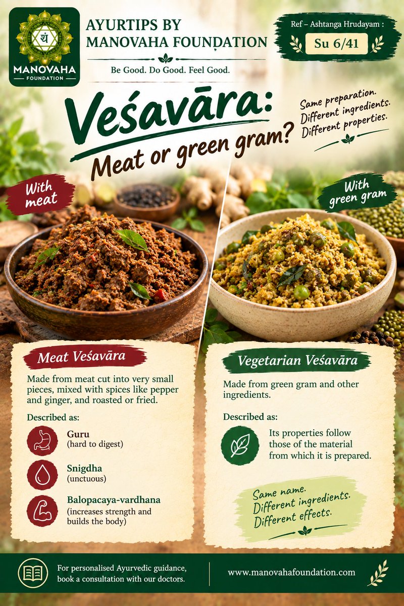 ManovahaF's tweet photo. Veśavāra: Meat or green gram?
Su 6/41 describes meat Veśavāra as Guru, Snigdha and strength-building. A green-gram version is also mentioned, with properties following its ingredients.
Ref – Ashtanga Hrudayam Su 6/41
https://t.co/XeM9zzQqdq
#Ayurveda #AyurTips https://t.co/yWo5rS4PHs