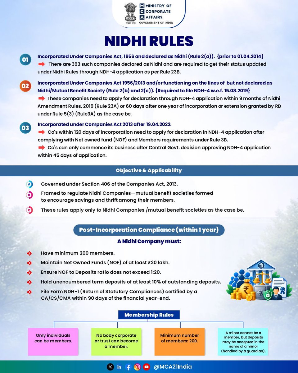 MCA21India's tweet photo. 📢 Nidhi Companies – Compliance Requirements 

Nidhi Companies, being mutual benefit companies, are required to comply with the applicable provisions of the Companies Act, 2013 and the Nidhi Rules, 2014.

Please refer to the infographic for a consolidated overview of the applicable compliance requirements.   

#MCA #NidhiCompanies #MutualBenefitCompanies #CompaniesAct2013 #NidhiRules2014