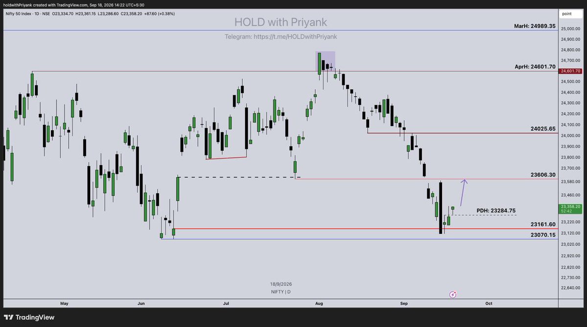 HoldwithPriyank's tweet photo. #NIFTY50

Technical Analysis :- Nifty 50 is showing a short-term bullish structure after sweeping the sell-side liquidity near 23,100–23,160. Since that low, price has been forming higher lows and gradually pushing toward the PDH at 23,363.55.

Price filled the opening gap , we may see upside target 23500 - 23600 , Invalidation is 23120