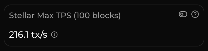 BuildOnStellar's tweet photo. This week:

> P28 goes live on mainnet
> @chainspect_app clocks Stellar at 211+ TPS across 100 consecutive blocks
> Today, 216+ TPS

Higher. https://t.co/YbcVHsPAal