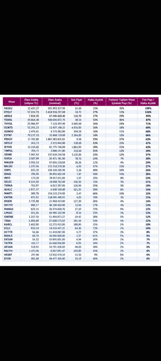 Tekniktraders's tweet photo. #Tasfiyefonlar
Tasfiye olacak fonların hisseleri. https://t.co/pP6mMo3gOV