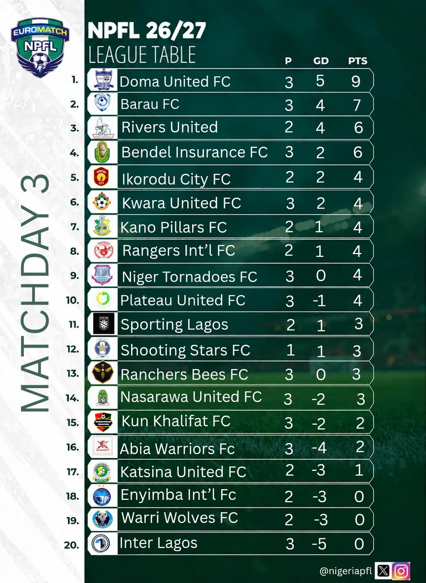 NigeriaPFL's tweet photo. Updated table 📊

#EUROMATCHNPFL
#NPFL27 https://t.co/qn9frQmxtY