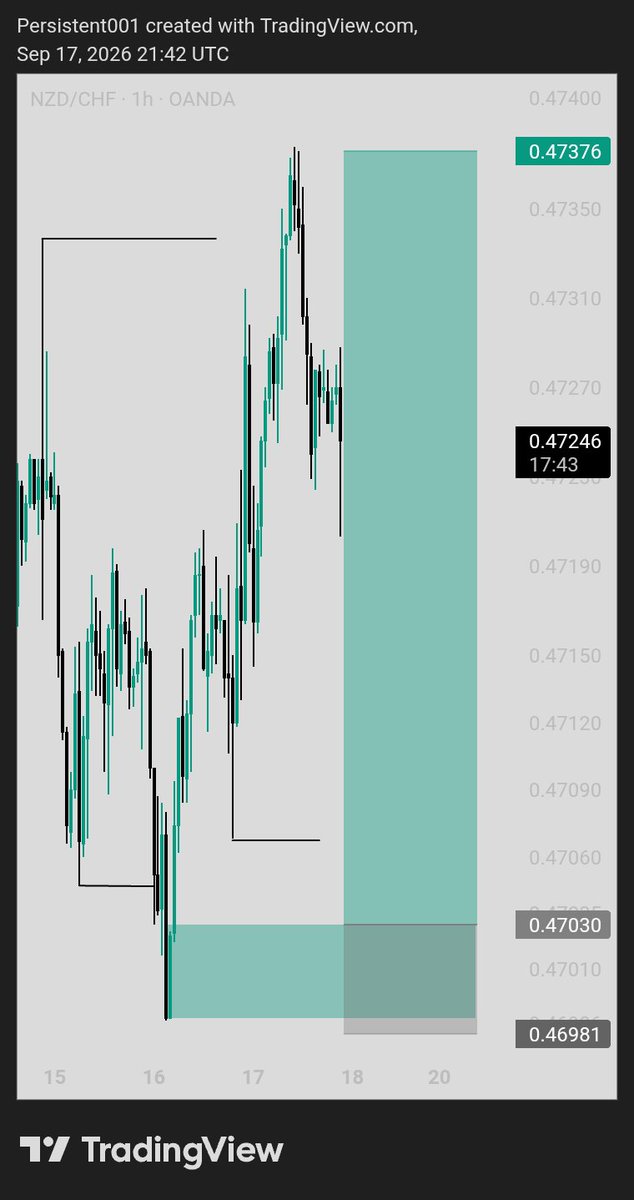 Persistent_0x's tweet photo. CRT SBI 

Trade Ideas 
#NZDCHF Longs
#NZDUSD Shorts 
#CADJPY Longs

Enter with confirmation ⚠️ 
Gotta pass out today, Oh God 🙏

GM FAM 

#TGIF https://t.co/eN9GIxmsrD