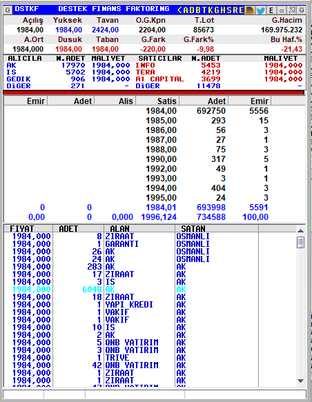 furkanakinfx's tweet photo. #TERA en çok taşıdığı #DSTKF'nin şuan satışta 700 bin lotu var , değeri 1,4 Milyar TL 
Şuanda hissenin defter değerine gelebilmesi için 35 taban daha yemesi lazım 

#bist #endeks #borsa #BistŞirketler #bist100 https://t.co/4OpqH3jiiO