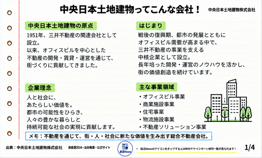 syukatunews's tweet photo. #28卒
中央日本土地建物　インターン締切：9月23日（水）

中央日本土地建物を「オフィスビルの会社」で止めてる人はちょっと危ない。

面接官：
中央日本土地建物ならではの強みは何だと思いますか？

❌微妙な回答
「長い歴史と不動産のノウハウがあることだと思います」

⭕️受かりたいなら...

中央日本土地建物を“建物をつくる会社”ではなく
“不動産の開発から運用・仲介まで一気通貫で扱う会社”として見る。

↓スライドを読むとこう答えられる

中央日本土地建物は

都市開発
賃貸
住宅
海外
不動産ソリューション
資産運用

など幅広く展開する総合不動産グループ。

つまり

建物をつくって終わりではない。

土地を見つける
↓
開発する
↓
貸す・運営する
↓
売買や仲介を支援する
↓
資産として運用する

まで関われる。

特に法人向けでは

仲介
CRE戦略支援
不動産コンサルティング
鑑定評価

なども提供しています。

だから

単なるデベロッパーというより

企業の不動産戦略まで支える会社

として見ると分かりやすい。

さらに現在は
虎ノ門・霞が関エリアなどで大規模開発も進行。

2026年には
虎ノ門駅周辺で約1.4haの再開発計画を発表しています。

海外事業も拡大しており
米国で住宅や物流施設などの開発を進めています。

だから中央日本土地建物を

「ビルをつくる会社」

だけで見ると浅い。

開発
↓
運営
↓
仲介・コンサル
↓
資産運用
↓
街や企業の不動産価値を高める

ここが中央日本土地建物です。

面接で答えるなら

「中央日本土地建物の強みは、開発だけでなく、賃貸・仲介・コンサルティング・資産運用まで幅広い機能を持っている点だと考えています。不動産をつくるだけで終わらず、企業や地域の課題に合わせて長期的に価値を高められる点に独自性を感じています。」

まで言えると強いです。

知っておくべき、中央日本土地建物の強み・事業・今後の方向性を4スライドにまとめたので、ぜひ確認してみてください！
