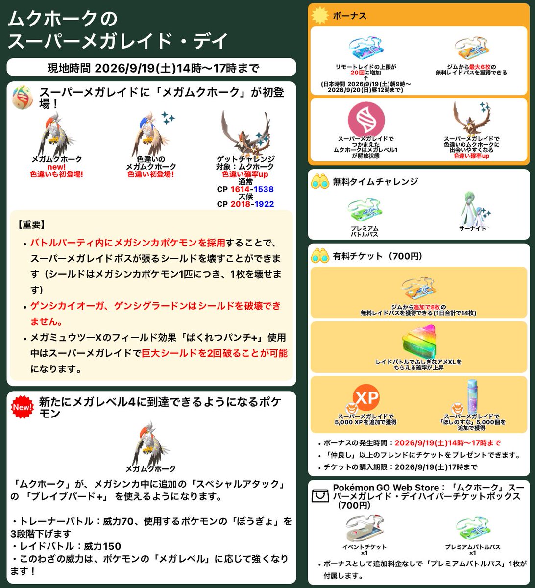 pokemapi's tweet photo. ムクホークのスーパーメガレイド・デイ

📅現地時間 2026/9/19(土)14時～17時まで

✅スーパーメガレイドに、メガムクホークが初登場！
✅メガムクホークはメガレベル4に到達できるようになります。
✅「ムクホーク」が、メガシンカ中に追加の「スペシャルアタック」の 「ブレイブバード+」 を使えるようになります。
➡️トレーナーバトル：威力70、使用するポケモンの「ぼうぎょ」を3段階下げます。
➡️レイドバトル：威力150
➡️このわざの威力は、ポケモンの「メガレベル」に応じて強くなります！

⭐️イベントボーナス
➡️リモートレイド上限が20回までに増加（日本時間 2026/9/19(土)朝9時～2026/9/20(日)昼12時まで）
➡️ジムのフォトディスクを回すことで、無料の「レイドパス」が最大6枚もらえます。
➡️「スーパーメガレイド」でつかまえた「ムクホーク」は、「メガレベル」が1段階解放されています。
➡️「スーパーメガレイド」で色違いの「ムクホーク」に出会いやすくなります。

✅無料タイムチャレンジ
➡️プレミアムバトルパスを獲得でき、「サーナイト」と出会えます。

✅有料イベントチケット（700円）でボーナス発生
➡️ジムのフォトディスクを回すことで、「レイドパス」が最大14枚もらえます。
➡️「レイドバトル」で「ふしぎなアメXL」がもらえる確率が上昇
➡️「スーパーメガレイド」で5,000 XPを追加で獲得
➡️「スーパーメガレイド」で「ほしのすな」5,000個を追加で獲得

✅Pokémon GO Web Store：「ムクホーク」スーパーメガレイド・デイハイパーチケットボックス（700円）
➡️イベントチケットの他に、追加料金なしで「プレミアムバトルパス」1枚が付属します。

💡豆知識：
ムクホークは「実質100%」があります。（個体値：攻撃15-防御15-HP14でも、PL50のとき、個体値100%と同性能です。PL50の実質100%のムクホークをメガシンカさせると、実質100%のメガムクホークになります。PL51のときは、実質100%になりません）

など

▼https://t.co/QZ9qpmQdMp

#ポケモンGO