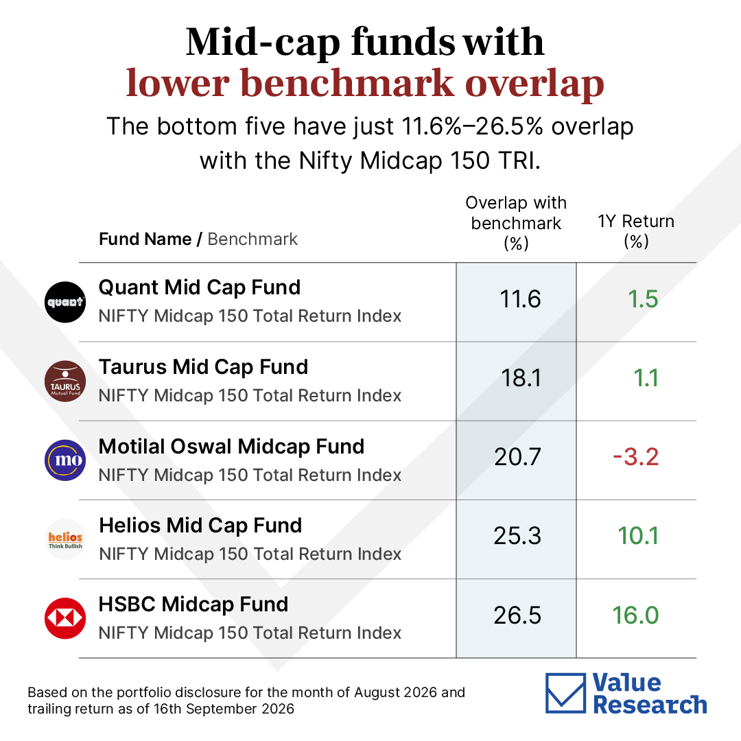 ValueResearch's tweet photo. 2/ At the other end, Quant Mid Cap holds just 11.6% overlap with the benchmark - the most divergent portfolio among mid-cap funds.
Two funds can track the same index and still look nothing alike.
#MutualFunds #MidCapFunds #Investing #ValueResearch https://t.co/IkjUMqicg2