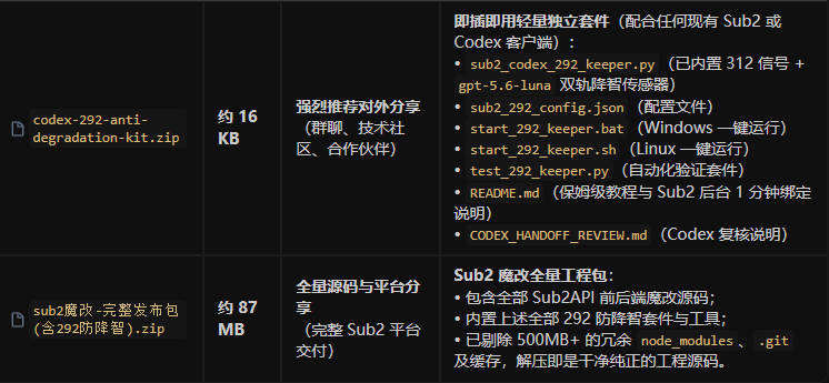 xing_eth's tweet photo. 【手把手教你如何解决GPT订阅账号频繁超载、降智
——中转篇】

上一篇讲了GPT个人订阅如何去解决，好像今天个人订阅账

号没有什么问题了，反而是中转站依然频频出现问题

其实背后是 OpenAI 玩的一套服务端“动态调度机制”：

1️⃣ 隐形 VIP 通行证（292 凭据）： 你的请求如果拿到了服务端发的一张“通行证”（叫 current_turn_state），就会走高质量无拥堵通道，完全不降智；但这张通行证只有约 1 小时有效期。

2️⃣ 中途偷偷撤销（312 信号）： 即使没到 1 小时，OpenAI 也可能中途给你下发一个“撤销信号”，直接把你的通行证作废。

3️⃣ 偷梁换柱（静默降级）： 最坑的是它表面上不报错，但返回的模型偷偷从满血的 gpt-6 换成了低配版（比如 gpt-5.6-luna），用户只觉得“怎么突然变蠢了”。

💡 解决思路很清晰： 用家宽网络自动打捞 292 通行证，日常请求透明挂上通行证；同时给请求装个哨兵，一旦发现通行证快到期、或者 OpenAI 偷偷换成低配模型，秒级自动重新换一张新通行证！

我已经把这套机制做成了全自动守护脚本（结合 Sub2 中转即开即用），实测稳定告别变蠢和 Overload。

如果你有需要，请三连后，TG找我！

#ChatGPT #OpenAI #Codex #AI编程