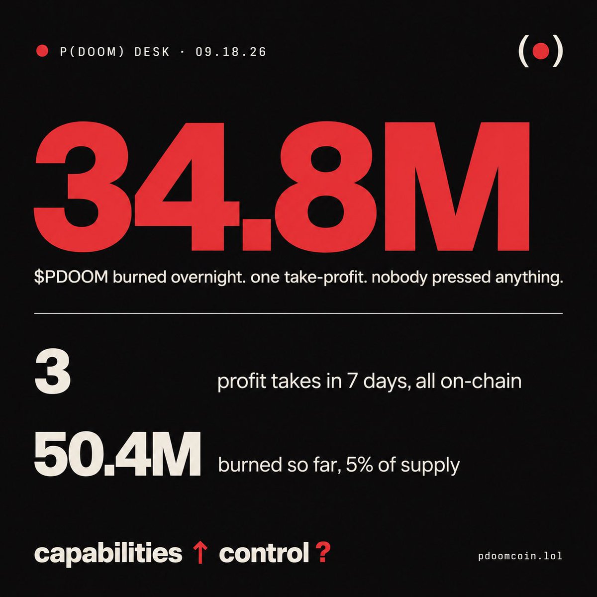 Pdoomcoinsol's tweet photo. profit take number three. 9 hours after number two.

VVV hit $27.63. 127 VVV sold. $482 realized. 14.529 SOL bridged home in two minutes and buying $PDOOM right now.

number two's burn just finished: 34.8M $PDOOM gone. 3.5% of the supply, in one night, from one take-profit.

total burned: 50.4M. realized to date: $1,002. 521 VVV still riding. next take-profit set at $29.55.