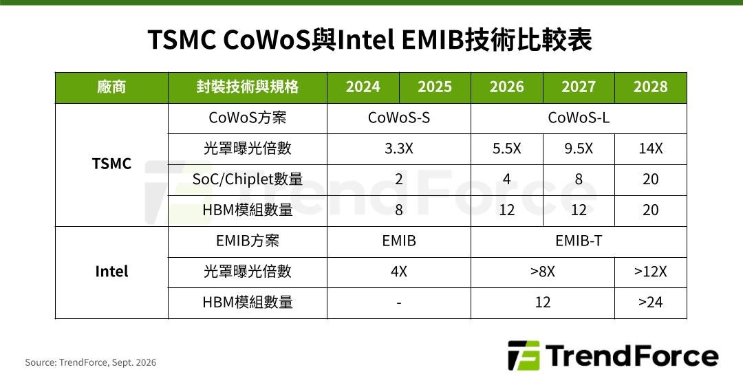 QQ_Timmy's tweet photo. TrendForce: AI晶片封裝突破光罩極限，CoWoS-L穩居先進封裝主流至2028年

TrendForce指出，AI晶片持續擴大封裝面積，2.5D技術成為關鍵。TSMC的CoWoS-L雖面對Intel EMIB-T競爭，但憑技術成熟度與良率優勢，預估至2028年仍是AI晶片主流封裝方案。

2026年NVIDIA高階GPU出貨估年增約30%，並推高用量的GB/VR機櫃方案；AMD下半年力推MI400/MI450。CSP自研ASIC以Google TPU v7動能最強，AWS下半年邁向Trainium v3；Microsoft、Meta仍以GPU為主，ASIC量能較小。

過去AI server多用CoWoS-S，以矽中介層整合HBM與運算晶片。晶片面積擴大、HBM數量增加後，矽中介層面臨光罩與物理極限，需改用曝光倍數更大的CoWoS-L，並嵌入矽橋提升彈性。CoWoS-S可整合2顆SoC/Chiplet加8顆HBM，仍獲Maia 200等採用；需更多晶片與HBM時則用CoWoS-L。NVIDIA、AMD已採用，Meta MTIA 400於2026年量產，AWS、Microsoft估2027年導入。

CoWoS-L因中介層更大、成本更高，加上TSMC產能吃緊，Intel EMIB成為備選。EMIB減少昂貴中介層、成本較低，但受載板佈線密度限制；Intel正強化L/S、microbump，並推EMIB-T導入TSV縮短路徑。Google估2027年導入EMIB-T，AWS也在測試。整體來看，考量成熟度與良率，CoWoS-L至2028年仍居主流。
https://t.co/WX11aPl1RS