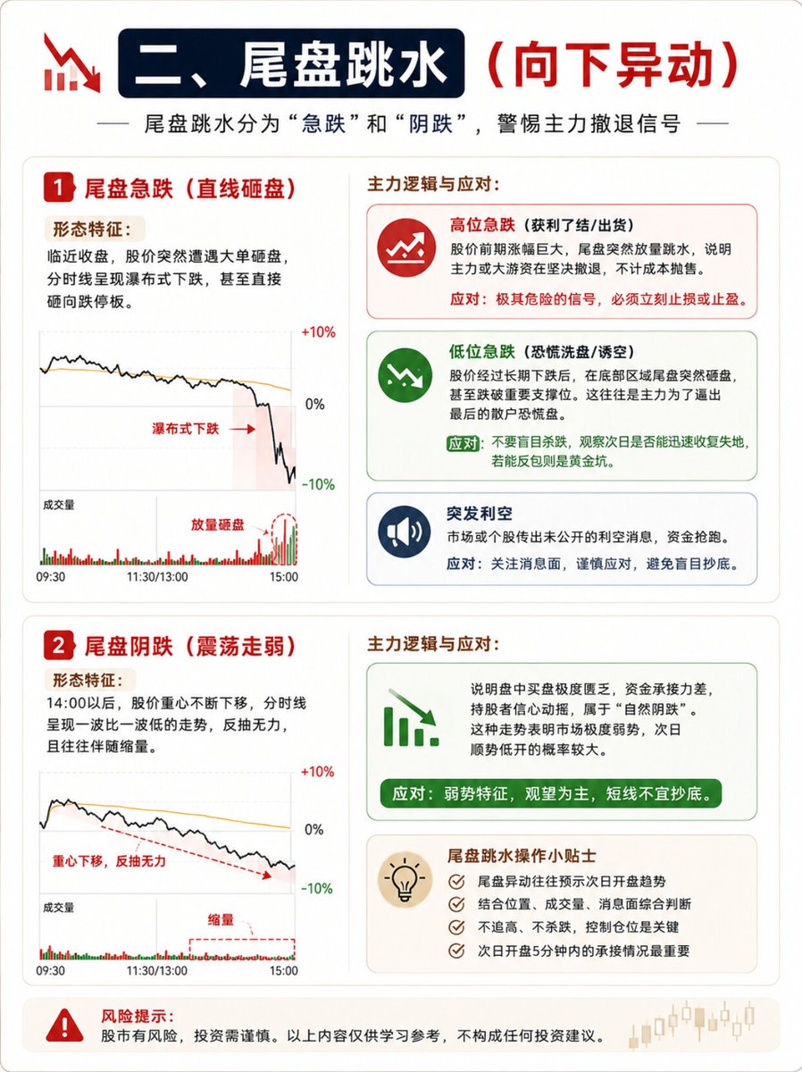 AIGOLDwsl9's tweet photo. 六种常见的尾盘分时形态

股市里有句老话叫“早盘看势，尾盘看定”。 https://t.co/dTU8CT3aJv