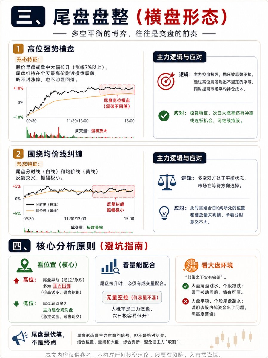AIGOLDwsl9's tweet photo. 六种常见的尾盘分时形态

股市里有句老话叫“早盘看势，尾盘看定”。 https://t.co/dTU8CT3aJv