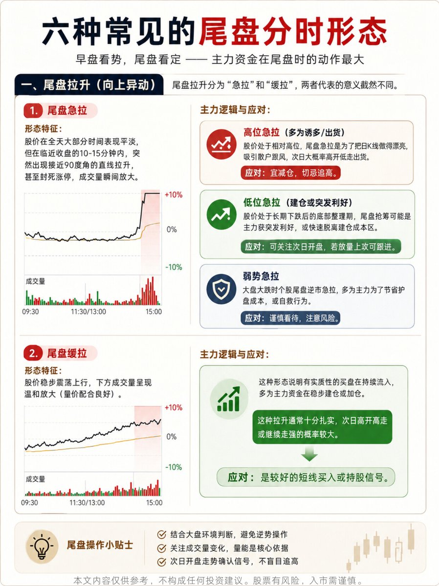 AIGOLDwsl9's tweet photo. 六种常见的尾盘分时形态

股市里有句老话叫“早盘看势，尾盘看定”。 https://t.co/dTU8CT3aJv