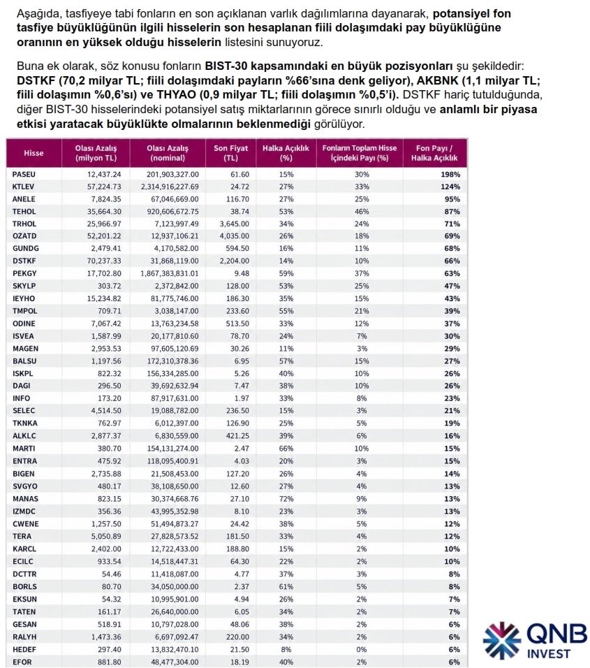 ZlataLida's tweet photo. Tasfiye fonların satacağı hisseler ‼️ Kaynak : QNB

#borsa https://t.co/4xo2TH4mMN