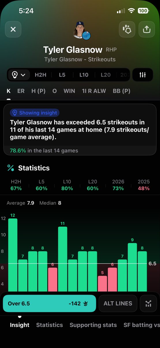 themidmajor's tweet photo. ⚫️🔵 @OutlierDotBet SUPPORTED PLAY OF THE DAY👇

⚫️🔵 Tyler Glasnow o6.5K (-142)⚾️

#sportsbetting #sportsgambling #freepicks #sportspicks 

Join @outlierdotbet today with my link &amp; gain the advantage over your 📚‼️👇 https://t.co/QrkkKUi2Tv https://t.co/1mcp9EnOIy