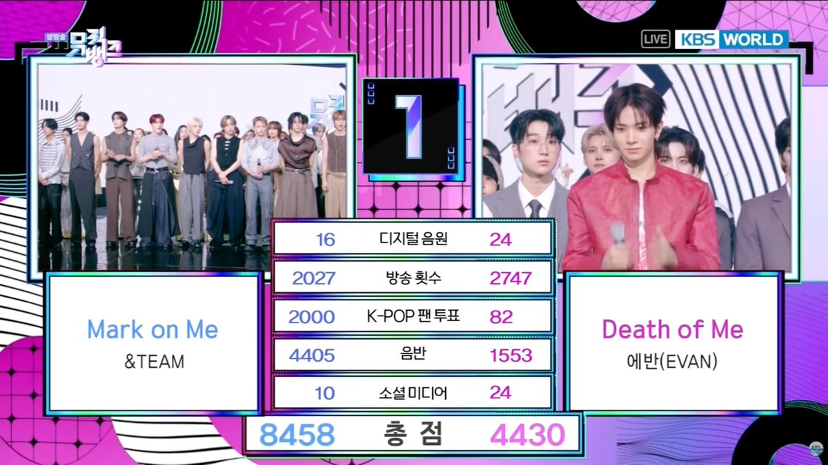 bejjoojjoo's tweet photo. 🏆 #markonme ถ้วยแรก
ที่ 1 ช่องหลักถ้วยสอง / ถ้วยห้า overall 
ม๋าเก่งมาก ลูเน่เก่งมาก!! 🫳🏻🤍
และไม่ใช่แค่คะแนนแตะเจ็ดพันแต่แปดพันกว่าไปเลย 😭😭😭😭😭 เก่งๆ เก่งม้าก นี่แหละๆ ฮืออ 🥹😚😭

#MarkonMe1stWin
#andTEAM5thWin https://t.co/o1f9ahAc0C