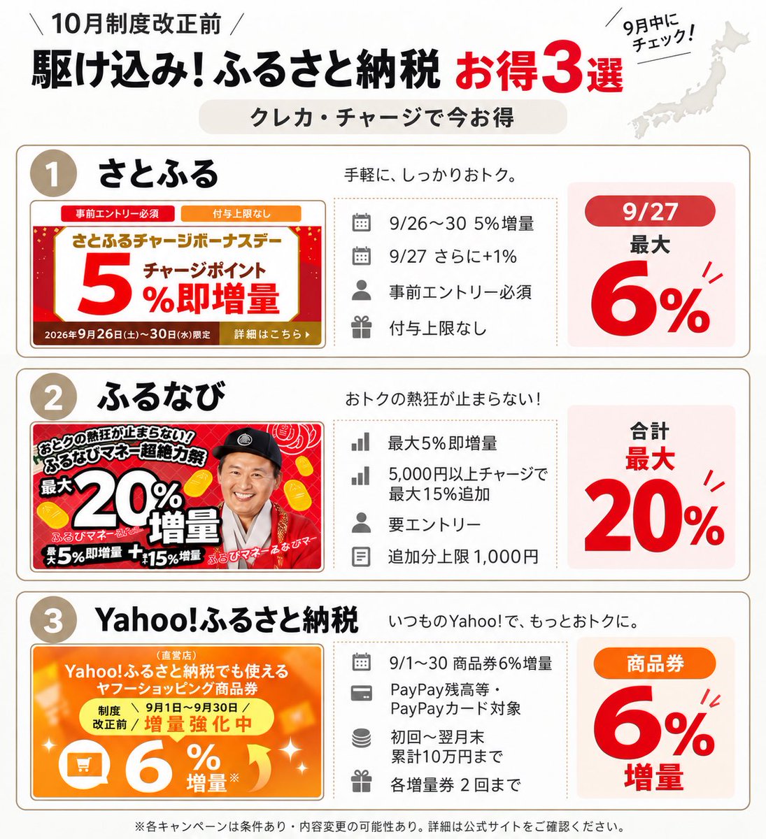 muukootoku's tweet photo. 10月制度改正前｜駆け込み！！
💳クレカ使える「ふるさと納税 お得3選」
まとめました🔥PR

1️⃣さとふる→ 最大6％✨
9/26���30 → 5％増量
9/27さらに＋1％

🔻エントリー要
https://t.co/I6rpvVUm5j

2️⃣ふるなび→合計20%増量✨
即5%増量＋5,000円以上チャージで最大15％追加
※追加分は上限1,000円

まとめは引用👇

3️⃣Yahoo!ふるさと納税→商品券6％増量✨

購入はPayPay残高等・PayPayカードのみ
商品券はYahoo!ショッピングでも使える◎
▶︎ https://t.co/euXxvfUhBp

10月改定前に、
今年分をまだ使ってない人は9月中にチェック✨👀

※要エントリー・各種条件あり 

 https://t.co/4t24qJ79UX