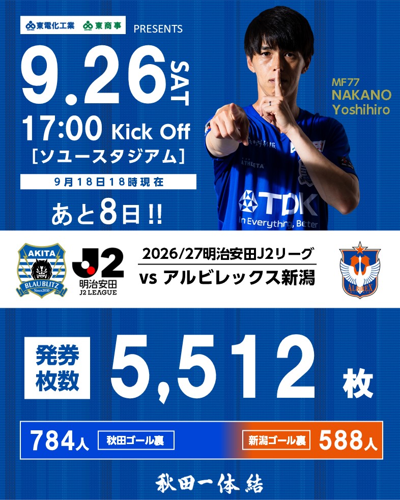 blaublitz_akita's tweet photo. 9月26日(土) #アルビレックス新潟
チケット発券状況🎫

9月18日(金)現在5⃣5⃣1⃣2⃣枚

続々と完売席種が‼️
チケットの購入はお早めに✨

🎫完売席種
🔹SS指定席
🔹S指定席
🔹ビジターS指定席
🔹ピッチサイドシート
🔹背もたれ付きSS指定席

🎫チケット購入
https://t.co/50gzod7QlK

#ブラウブリッツ秋田 #秋田一体結