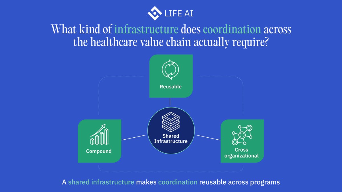 LifeNetwork_AI's tweet photo. What kind of operational infrastructure does coordination across the healthcare value chain actually require?

Eight years of building clinical programs across Southeast Asia, working with governments, hospital networks, and pharmaceutical companies, produced one consistent finding: the challenge is not the absence of capable AI. It is the absence of operational infrastructure that makes coordination reusable across programs.

Without that infrastructure, coordination remains highly program-specific, especially in drug development, where multiple key players must work together across the development process.

The infrastructure this requires has three properties.

It has to be reusable. Clinical programs should move from bespoke projects to reusable rails, with shared coordination rails replacing bespoke integration at every site.

It has to compound. Every application should strengthen the model, the network, and the protocol, building greater capacity across the ecosystem over time.

It has to enable coordination among independent actors. Hospitals, doctors, labs, pharma sponsors, regulators, patients, and AI builders can contribute services, validation, and clinical execution without surrendering operational sovereignty.

At Life AI, we are building an operating infrastructure for drug development around these requirements, bringing together AI-driven discovery, wet-lab screening, and clinical validation.
