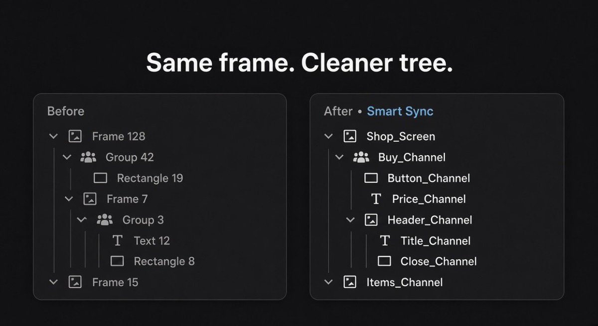 UILint's tweet photo. Left: Frame_47 hell.  
Right: names you’d actually ship.

Smart Sync cleans your Figma → Studio tree so you’re not renaming for an hour.

Try Free. Live Sync + 5 Smart Sync/mo  
https://t.co/Bf5xI8ZzZQ

#Roblox | #RobloxStudio | #RobloxUI https://t.co/To2CgP4P4a