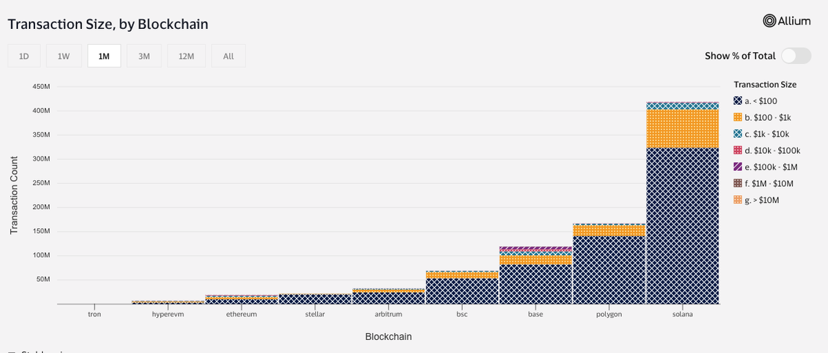 solana's tweet photo. 420M USDC transactions in a month. Solana is where USDC gets spent. https://t.co/uJqA54nEiX