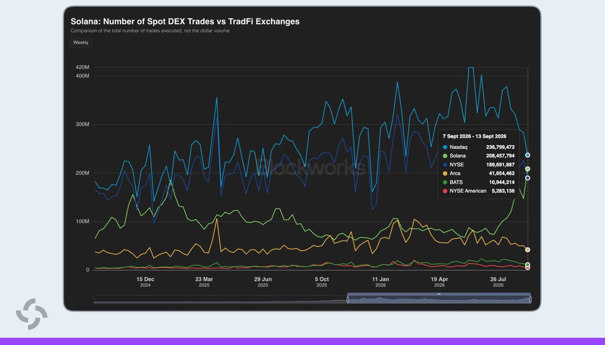 SolanaFloor's tweet photo. 🚨JUST IN: @Solana DEXs executed over 208 million trades last week, surpassing major American TradFi exchanges including the NYSE and reaching 88% of Nasdaq’s 236 million trades. https://t.co/GpE4ypNiOl
