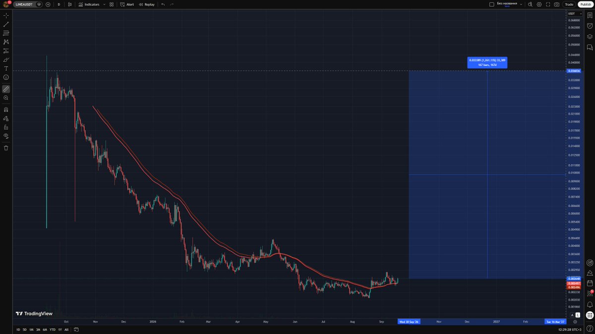 Egichzz's tweet photo. IF ALT SEASON IS REALLY STARTING, ethereum:0x1789e0043623282d5dcc7f213d703c6d8bafbb04 AT A $65M CIRCULATING CAP LOOKS ABSURD

everyone is chasing alts after they already moved

I’m staring at the one still ~94% below ATH 

ZEC going from ~$50 to ~$1,500 reminded everyone how violently a ZK narrative can reprice

I don’t need LINEA to become ZEC

I need people to notice what they’re getting for $65M

> Ethereum-equivalent zkEVM
> ZK validity proofs verified on Ethereum
> 20% of net fees burn ETH
> remaining 80% burn LINEA
> no employee / VC token allocation

and now Linea sits inside the new Consensys focused on institutional blockchain infrastructure

tokenization, payments, trading, settlement

exactly where I want an Ethereum L2 positioned if capital rotates back into alts

the valuation is what keeps bothering me

10x = ~$650M circulating cap / ~$1.9B FDV

50x = ~$3.2B circulating cap / ~$9.5B FDV

50x is obviously the mania case

10x though?

if ZK becomes one of the narratives of this alt cycle, I don’t think that number looks crazy at all

ethereum:0x1789e0043623282d5dcc7f213d703c6d8bafbb04 is still the spot alt I keep coming back to