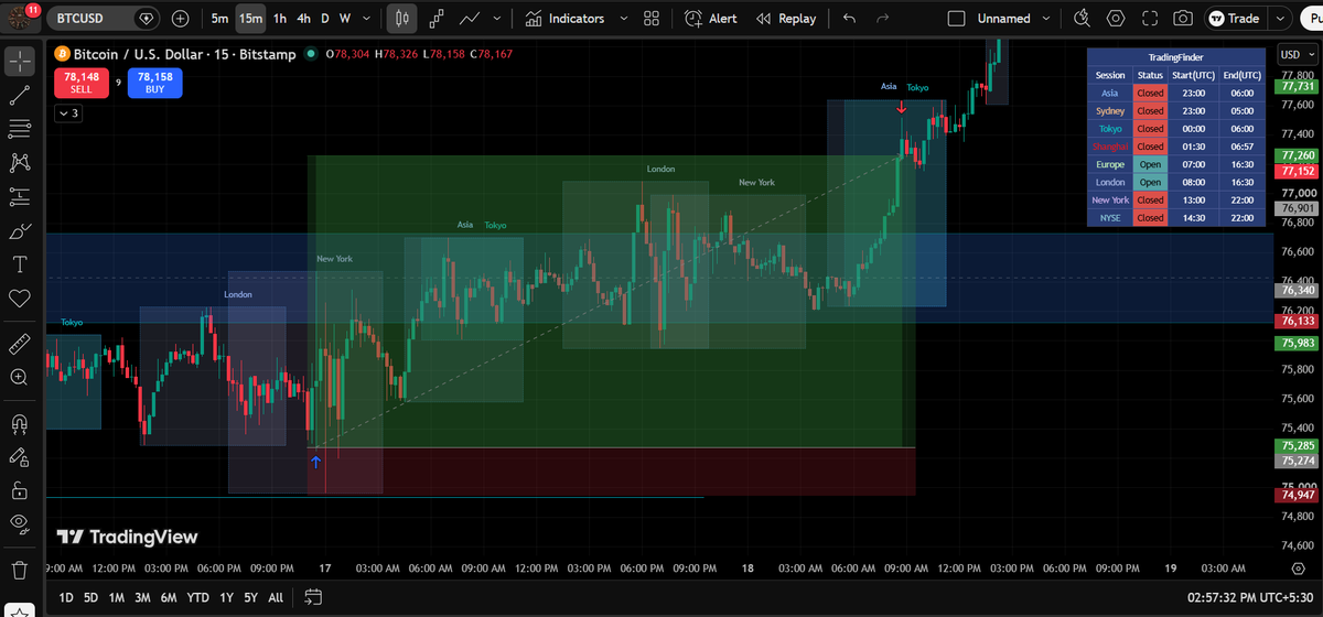 Sniper_Communit's tweet photo. BTCUSD long position supposed to be a scalp but became a swing . https://t.co/OmTXNiElnh
