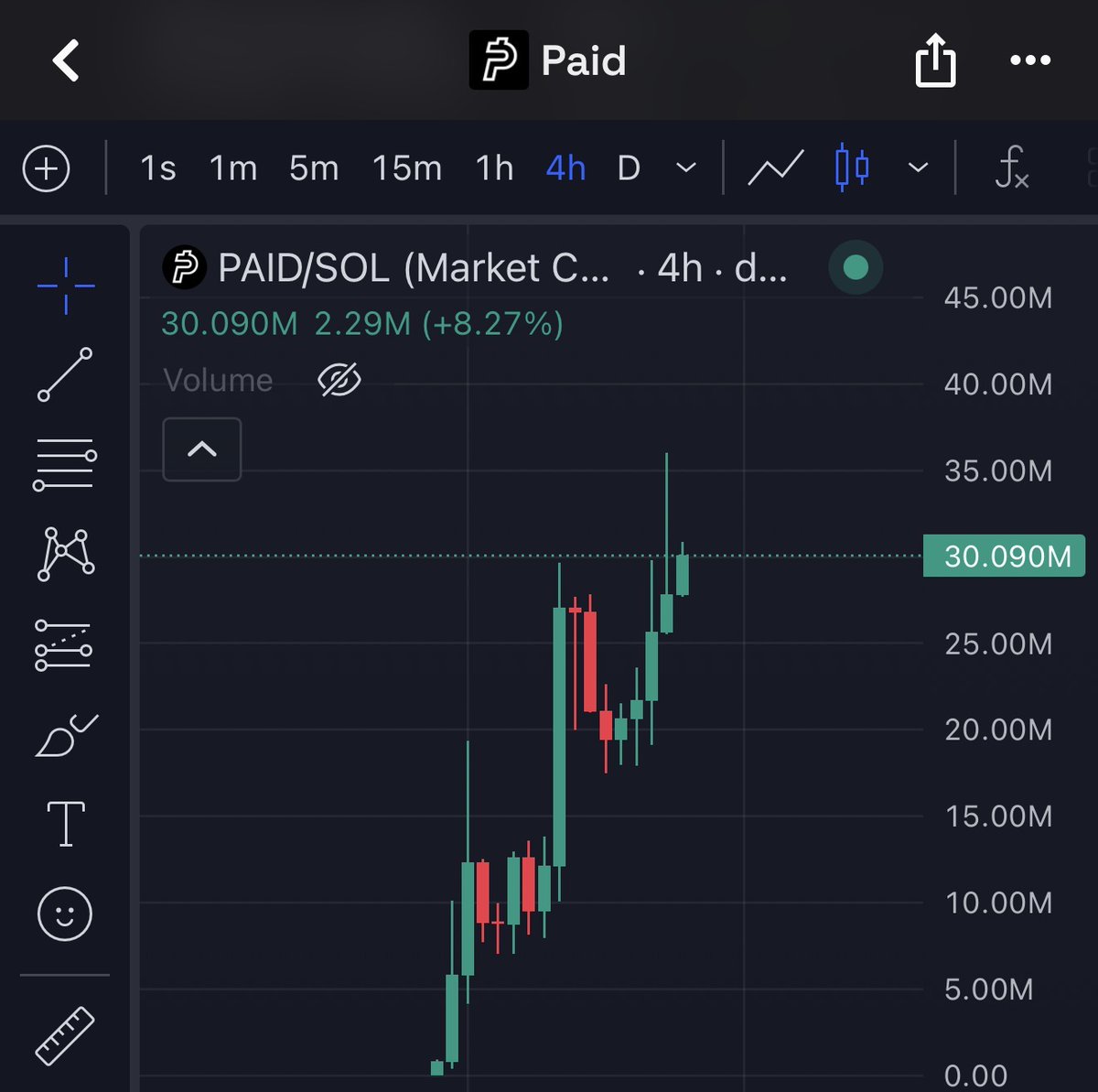 0xMrPinky's tweet photo. Yeah $PAID is looking like it’s going straight to 100M https://t.co/m1JwhLEl2P