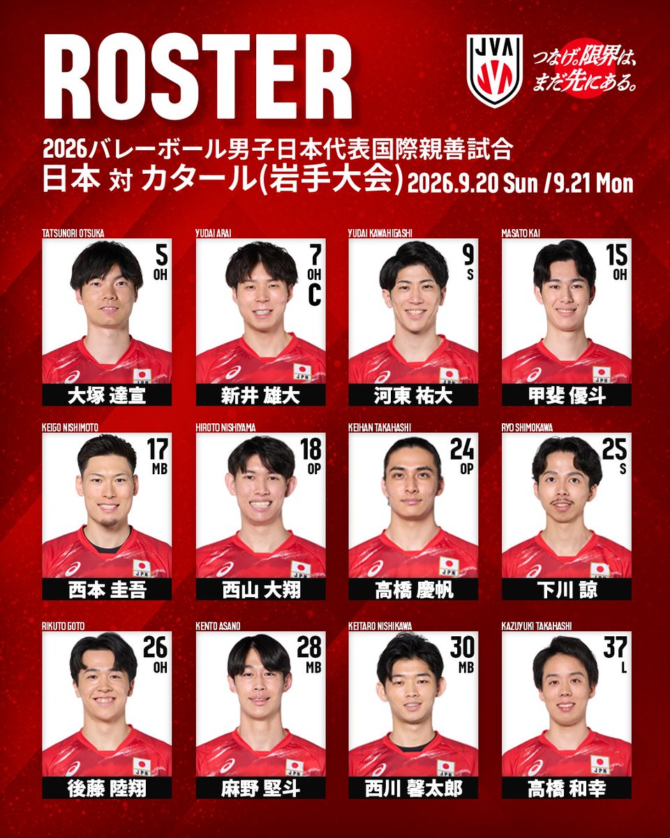 JVA_Volleyball's tweet photo. 9月20日（日）にオガールアリーナ（岩手県紫波町）、9月21日（月・祝）に一関ヒロセユードーム（岩手県一関市）で開催する「2026バレーボール男子日本代表国際親善試合 日本対カタール（岩手大会）」に出場する選手12人が決定しましたのでお知らせいたします。

詳細はこちら▶https://t.co/6pMwiacqdi

#つなげ2026 #限界はまだ先にある 
 #バレーボール #volleyball