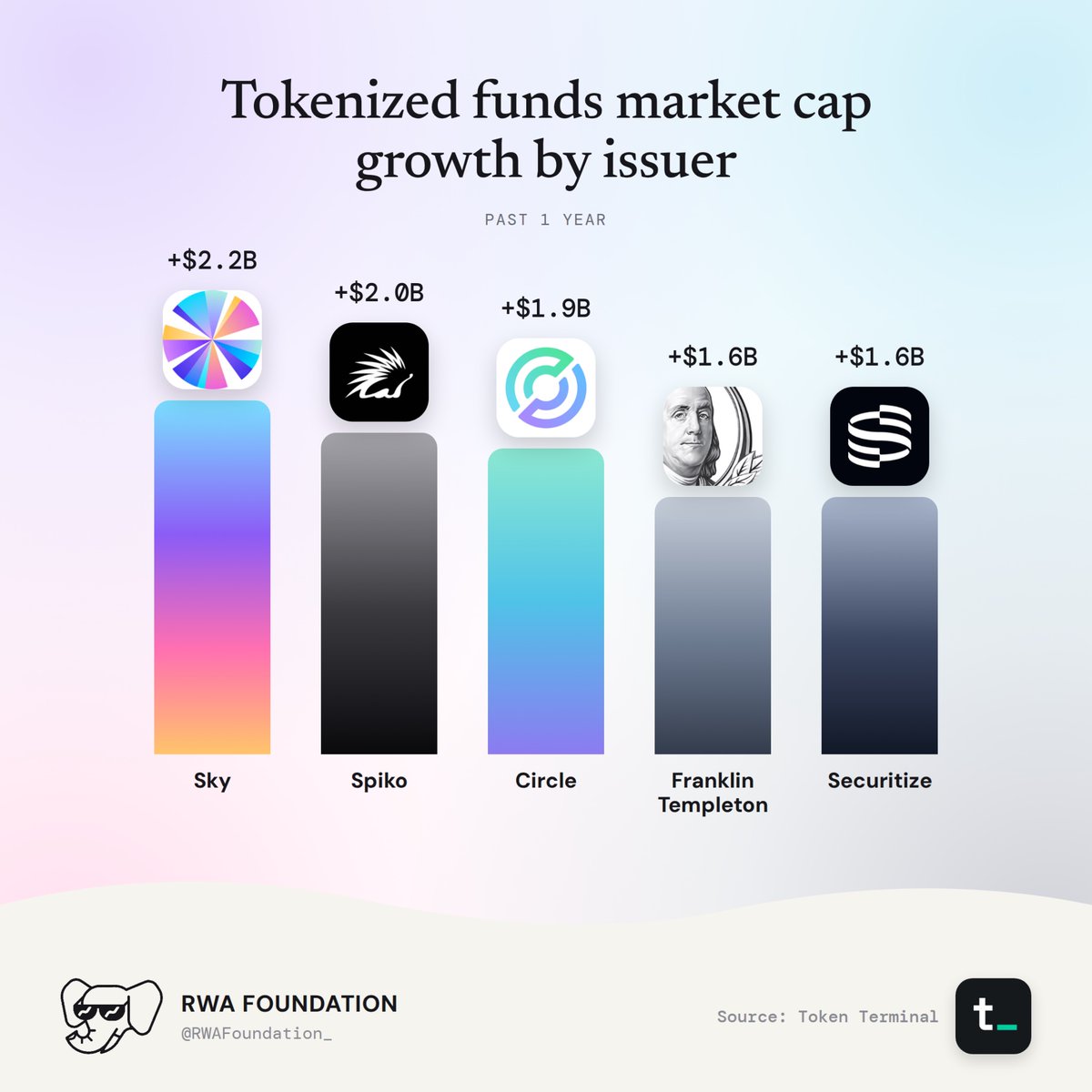 RWAFoundation_'s tweet photo. Tokenized funds market cap growth by issuer, past 1 year.

@SkyEcosystem leads with +$2.2B, followed by @spiko_finance at +$2.0B and @circle at +$1.9B. @FTDA_US and @Securitize tie at +$1.6B.

Crypto-native issuers and Wall Street asset managers, growing side by side.

Source: @tokenterminal
