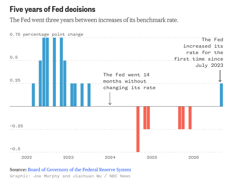 tyekn's tweet photo. 5 years of US Federal Reserve behavior in one chart. https://t.co/AcJY6ec7wn