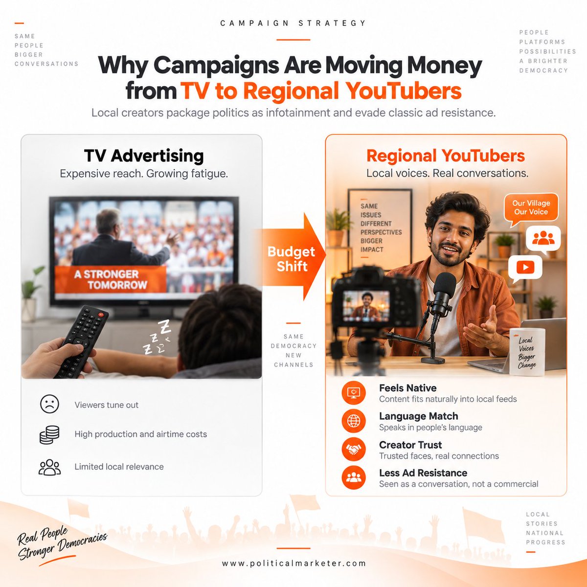 PoliMarketer's tweet photo. Political campaigns are putting more focus on YouTube and creator-led communication alongside traditional media.

• Local language
• Regional context

#PoliticalMarketing #RegionalYouTubers #YouTubePolitics #CampaignStrategy #DigitalCampaigns #PoliticalCommunication https://t.co/xMCan9wYZj