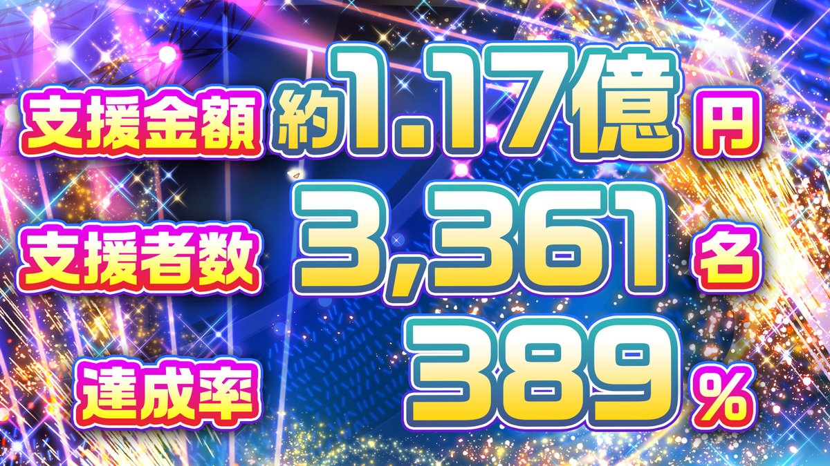 uta_macross's tweet photo. 【進捗報告】

💰支援金額：116,724,115円
📣支援者数：3,361名
📈達成率：389％

皆さまの応援のおかげで、
良いスタートを迎えることができました。
引き続き、ご支援・拡散をどうぞよろしくお願いいたします♪

https://t.co/HeqmPRiK6E

#歌マクロス #utamacross https://t.co/KKklPobnF4