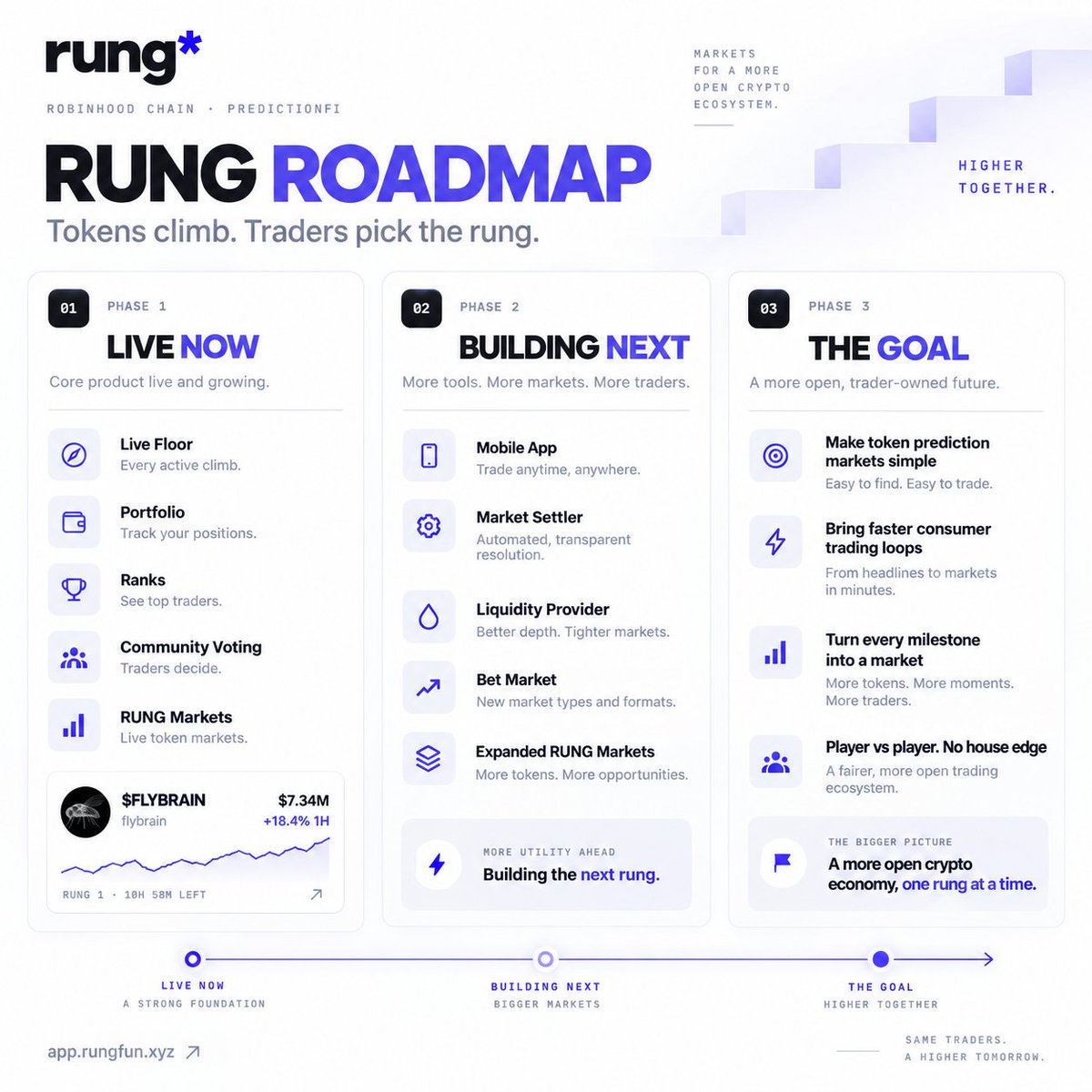 Rungfunxyz's tweet photo. Our Current Roadmap 🗾

We have secured some private funding and our mobile app development is in progress

More updates on that and the beta will be shared soon https://t.co/sSta06qmot