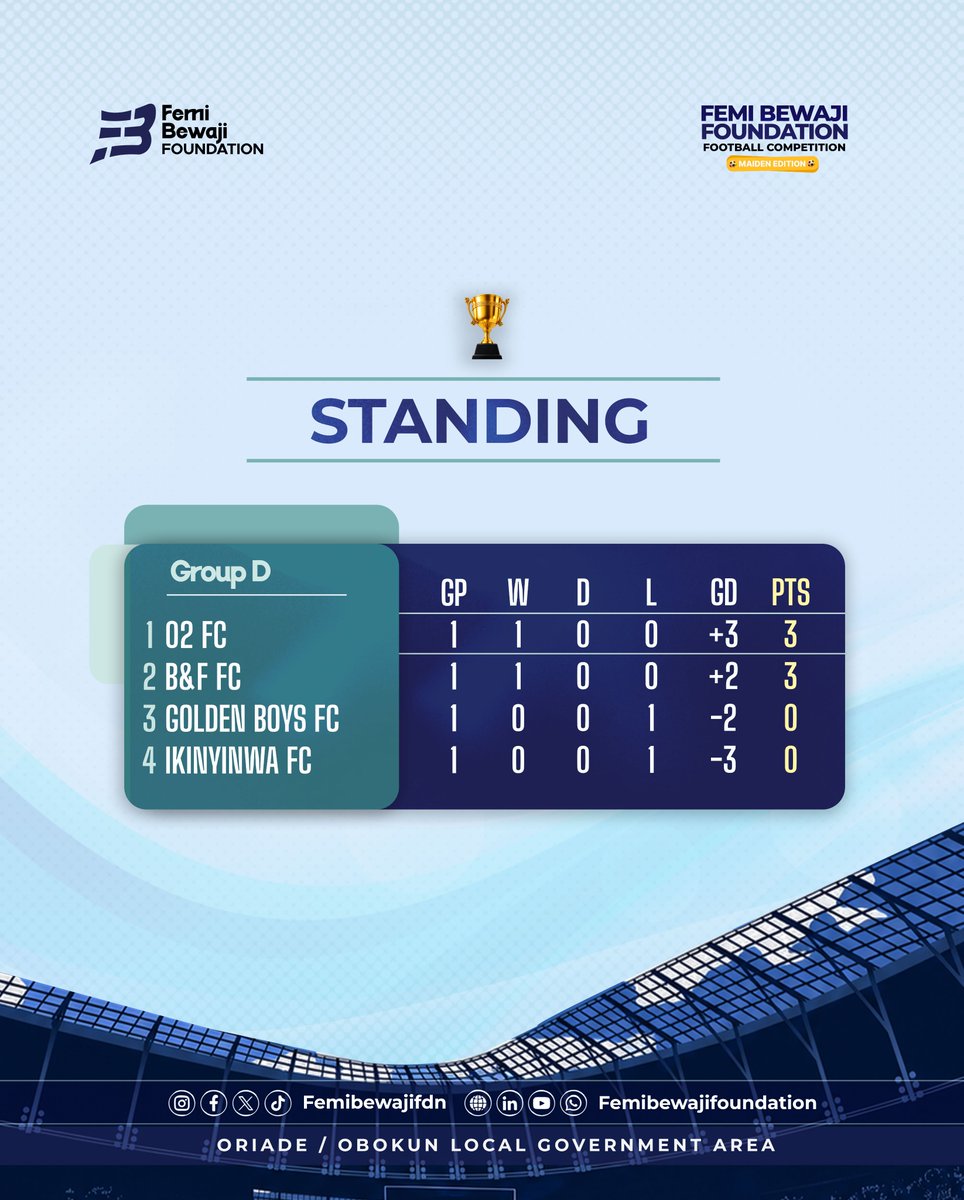 FemiBewajifdn's tweet photo. The first fixtures in Groups C and D have delivered goals, points, and plenty of action!
The race is officially on!
Who will rise to the top?
#FemiBewajiFoundation #FemiBewajiFootballCompetition #Oriade #Obokun https://t.co/Lwwj1nJPYN