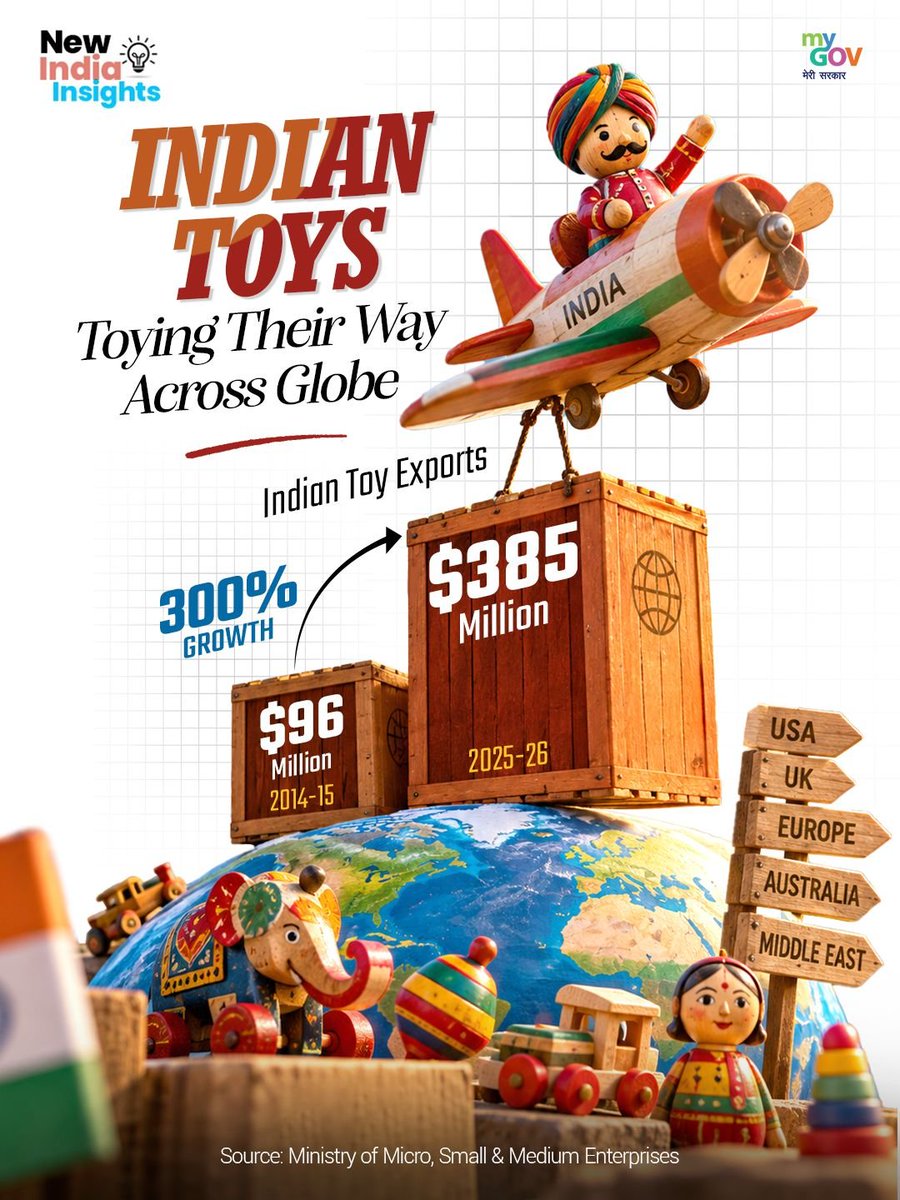 transformIndia's tweet photo. Indian Toys Winning Global Markets!

Made in India toys are making their mark across the globe.

India’s toy exports have surged nearly fourfold in just 12 years, rising from US$96 million in 2014–15 to US$385 million in 2025–26, registering an impressive 300% growth.

A big leap for India’s toy manufacturing story and its growing global footprint.

#NewIndiaInsights
#MadeInIndia
#IndianToys