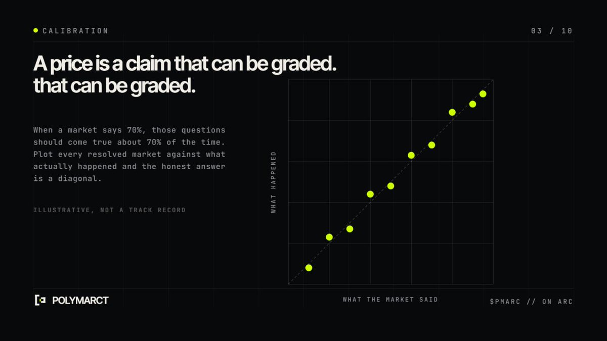 Polymarct's tweet photo. A price is a claim that can we graded. Check out our site now: https://t.co/uXzBEVwUAo https://t.co/Ru1bQSVYPS