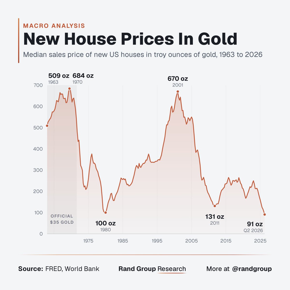 randgroup's tweet photo. Maybe the problem is not the housing prices but... the currency https://t.co/n7jWzxkl3V