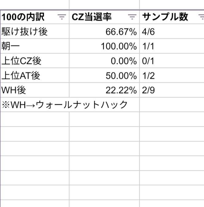 yosiko_777's tweet photo. 昨日のリコリコ6確
CZ当選と示唆まとめです、何かの参考になれば✍️

・ベル1/73（127回/9286G）

・駆け抜け後の100ゾーンCZ当選率◯

・結局250まででやれないとドハマりする（CZ間天井アリ🤦）

・終了画面はデフォと示唆で1:1くらいだった。（引用元、母数21ってしてますけど正しくは20でした🙇） https://t.co/5YVrqB7DNH