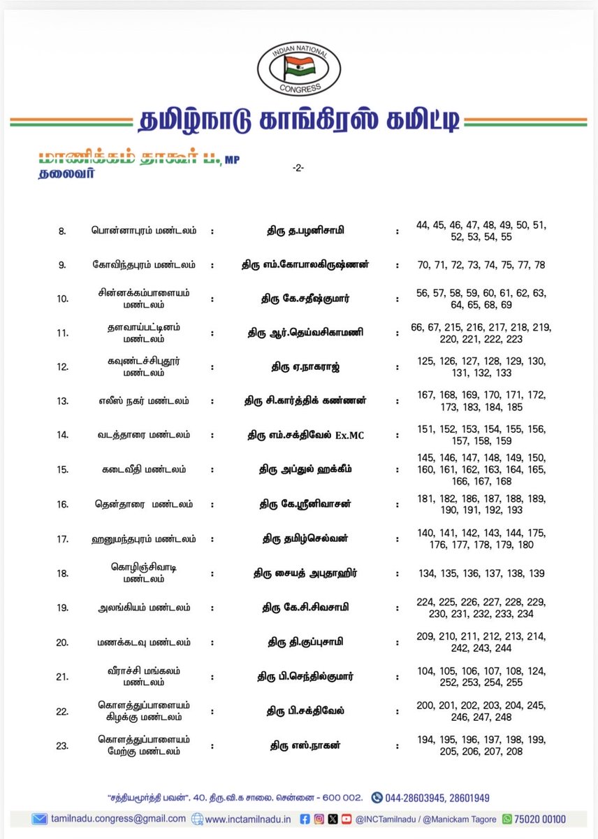 manickamtagore's tweet photo. தமிழ்நாடு காங்கிரஸ் இயக்க மறுசீரமைப்பு இயக்கம் (SSA–2) சார்பில், 101 - தாராபுரம் (தனி) சட்டமன்றத் தொகுதிக்கு உட்பட்ட 31 மண்டலங்களுக்கான மண்டல காங்கிரஸ் தலைவர்கள் பட்டியல்.
#TNCongress
#SSA2
#MandalamCongressPresident https://t.co/THTJjDQgvV