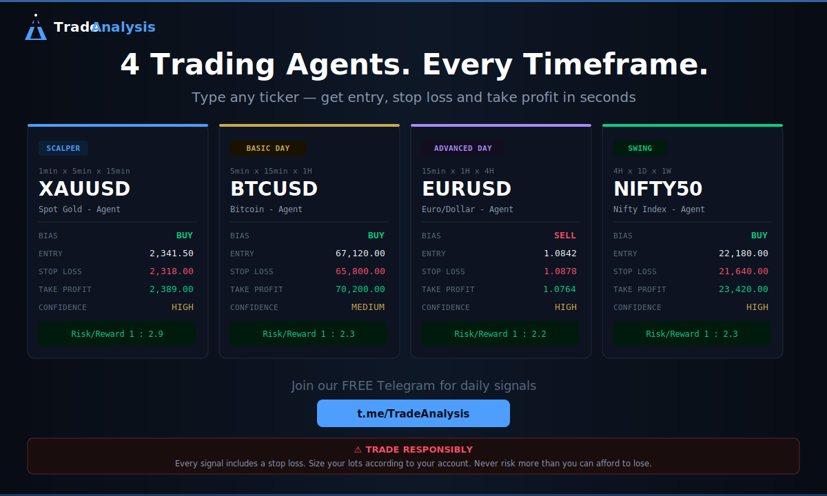 4 trading agents. Every timeframe.

⚡ Scalper — 1min, 5min, 15min
📊 Basic Day Trader — 5min, 15min, 1H
🔥 Advanced Day Trader — 15min, 1H, 4H
📈 Swing Trader —