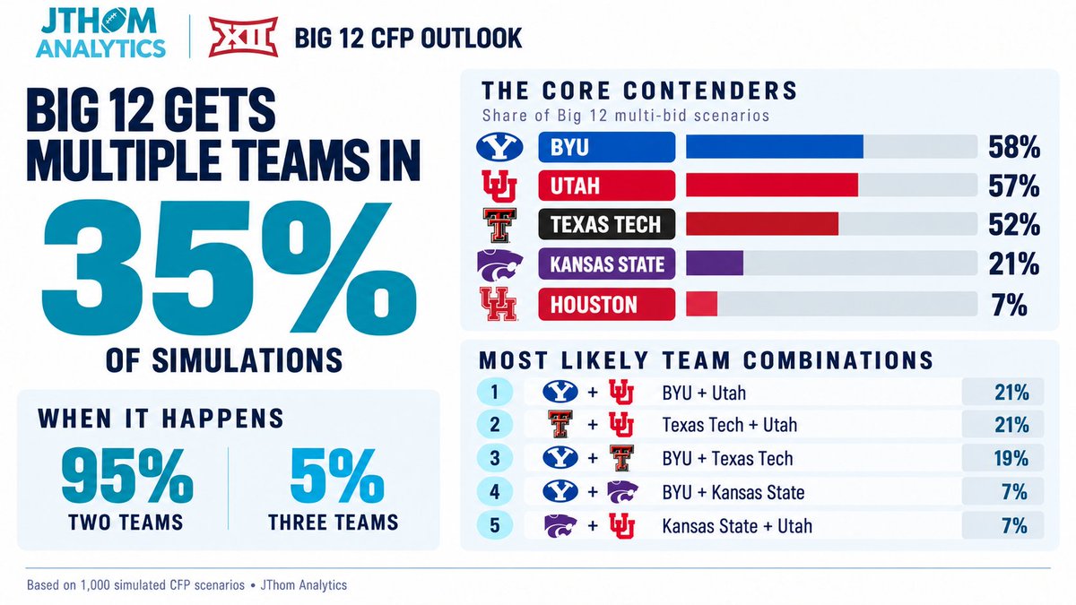 JThomAnalytics tweet picture