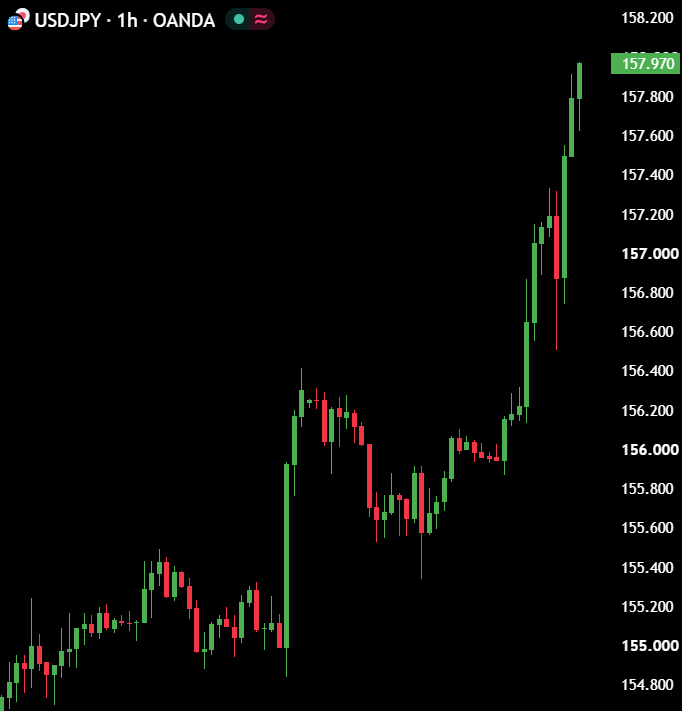 macropaperr's tweet photo. YEN CARRY TRADE UNWIND JUST GOT DELAYED.

USD/JPY almost hit 158, despite the BOJ's 25 BPS rate hike and even hints of more rate hikes.

But shouldn't a BOJ rate hike strengthen the yen?

It often does, but this time there's one different thing that happened.

The Fed also did a rate hike, with one more hike expected this month.

This means the rate gap between the US and Japan isn't shrinking, and borrowing yen is still profitable.

And now this will put the BOJ in a huge dilemma.

If rate hikes can't strengthen the yen, Japan is left with only the intervention option.

And for that, BOJ will likely dump US treasuries, which will put upward pressure on US bond yields and make the rate gap even bigger, thereby continuing the yen carry trade and leading to further yen devaluation.