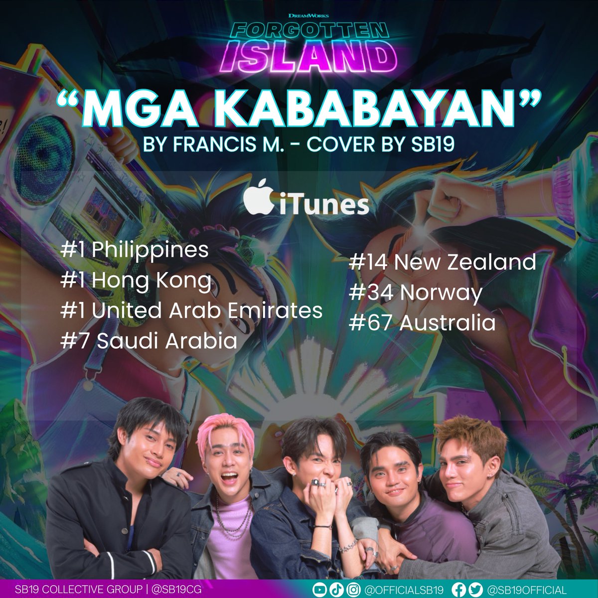 SB19CG's tweet photo. SB19’s “Mga Kababayan” for Forgotten Island has entered the iTunes charts in multiple countries!

SB19 CELEBRATES MGA KABABAYAN
 @SB19Official #SB19
 #SB19MgaKababayan_ForgottenIsland https://t.co/rZoPxITFNv
