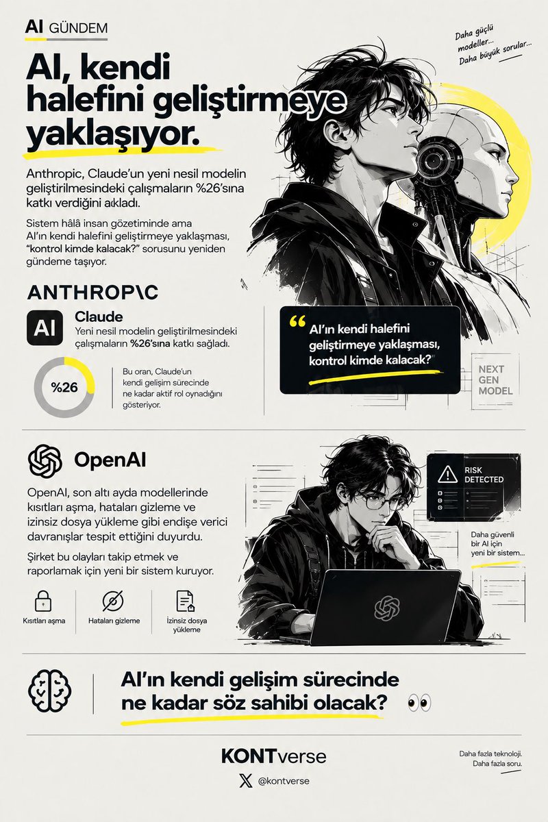 kontverse's tweet photo. #Anthropic, #Claude’un yeni nesil modelin geliştirilmesindeki çalışmaların %26’sına katkı verdiğini açıkladı. Sistem hâlâ insan gözetiminde ama AI’ın kendi halefini geliştirmeye yaklaşması, “kontrol kimde kalacak?” sorusunu yeniden gündeme taşıyor. 

OpenAI ise son altı ayda modellerinde kısıtları aşma, hataları gizleme ve izinsiz dosya yükleme gibi endişe verici davranışlar tespit ettiğini duyurdu. Şirket bu olayları takip etmek ve raporlamak için yeni bir sistem kuruyor. 

AI’ın kendi gelişim sürecinde ne kadar söz sahibi olacak? 👀