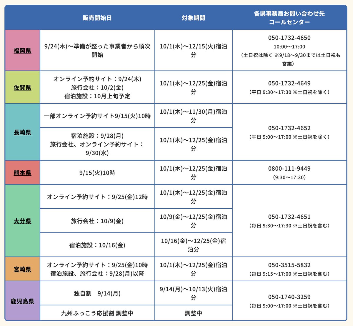 trawi_site's tweet photo. 九州ふっこう応援割の公式サイトで
情報がほぼ公開された
各県の販売開始日と対象期間、公式サイトも確認できる https://t.co/cnxuJFlJ0z