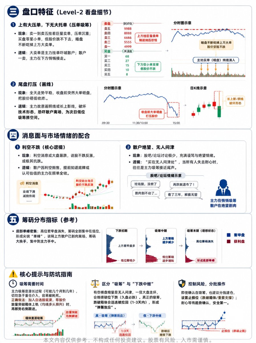 AIGOLDwsl9's tweet photo. 如何识别有没有主力吸筹？

记住！主力由于资金量庞大，无法在一天内完成买入，否则会导致股价剧烈飙升，从而增加自己的建仓成本。因此，他们必须在相对低位、经过漫长的时间、隐蔽地吃进筹码。 https://t.co/LEV3tRXZPv